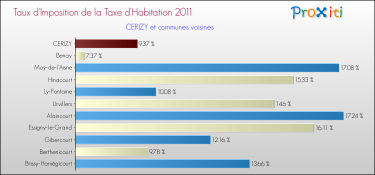 Taux d'imposition de la taxe d'habitation 2011 pour CERIZY et les communes proches Comparaison des taux d'imposition de la taxe d'habitation 2011 pour CERIZY et les communes voisines