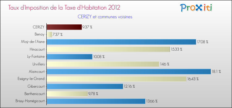 Taux d'imposition de la taxe d'habitation 2012 pour CERIZY et les communes proches Comparaison des taux d'imposition de la taxe d'habitation 2012 pour CERIZY et les communes voisines