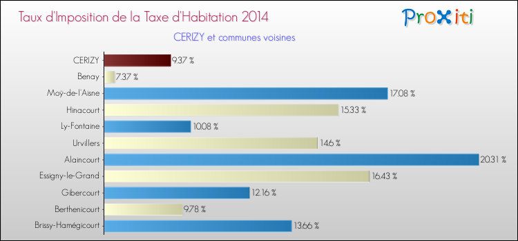Taux d'imposition de la taxe d'habitation 2014 pour CERIZY et les communes proches Comparaison des taux d'imposition de la taxe d'habitation 2014 pour CERIZY et les communes voisines