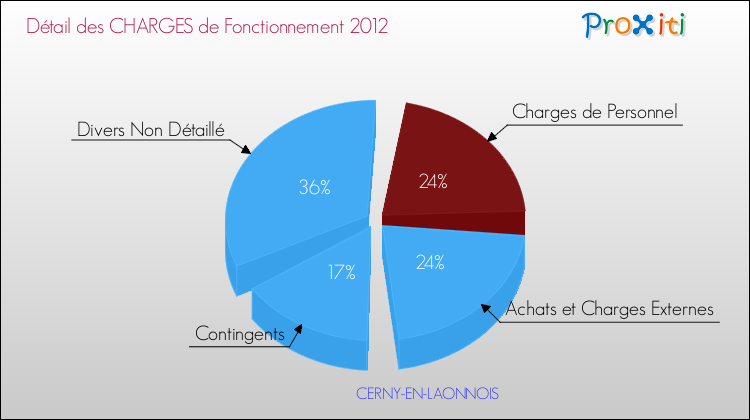 Décomposition des Charges de Fonctionnement 2012 de la commune de CERNY-EN-LAONNOIS Charges de Fonctionnement 2012 pour la commune de CERNY-EN-LAONNOIS