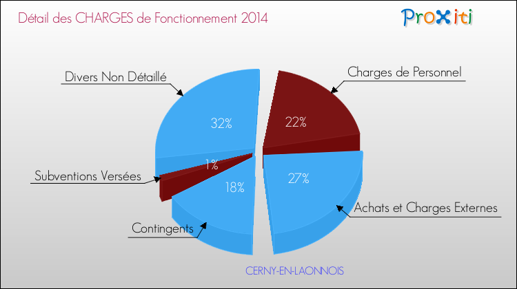 Décomposition des Charges de Fonctionnement 2014 de la commune de CERNY-EN-LAONNOIS Charges de Fonctionnement 2014 pour la commune de CERNY-EN-LAONNOIS
