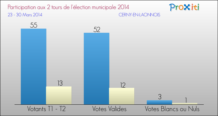Participation comparée des 2 tours des Elections Municipales 2014 de la commune de CERNY-EN-LAONNOIS Elections Municipales 2014 - Participation comparée des 2 tours pour la commune de CERNY-EN-LAONNOIS
