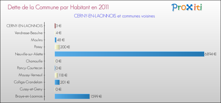 Dette par habitant de la commune en 2011 pour CERNY-EN-LAONNOIS et les communes proches Comparaison de la dette par habitant de la commune en 2011 pour CERNY-EN-LAONNOIS et les communes voisines