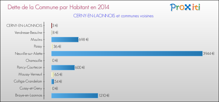Dette par habitant de la commune en 2014 pour CERNY-EN-LAONNOIS et les communes proches Comparaison de la dette par habitant de la commune en 2014 pour CERNY-EN-LAONNOIS et les communes voisines