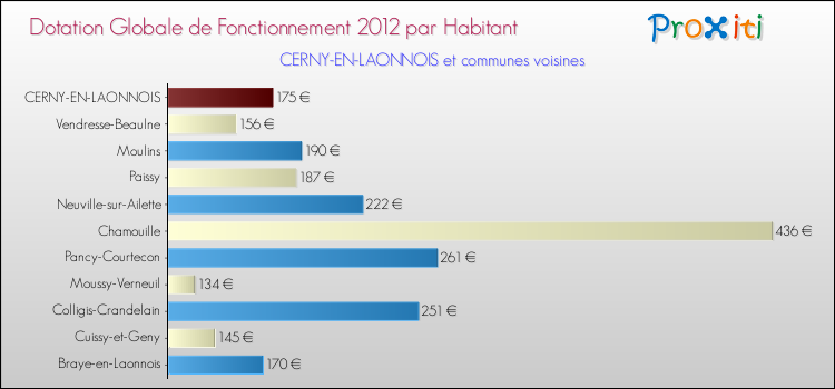 Montant des dotations globales de fonctionnement DGF par Habitant pour CERNY-EN-LAONNOIS et les communes proches Comparaison des des dotations globales de fonctionnement DGF par habitant pour CERNY-EN-LAONNOIS et les communes voisines