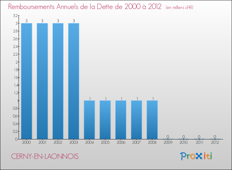 Evolution de l'annuité de la dette pour la commune de CERNY-EN-LAONNOIS de 2000 à 2012 Annuités de la dette pour CERNY-EN-LAONNOIS de 2000 à 2012