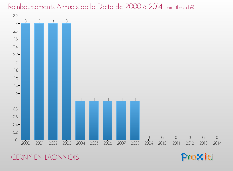 Evolution de l'annuité de la dette pour la commune de CERNY-EN-LAONNOIS de 2000 à 2014 Annuités de la dette pour CERNY-EN-LAONNOIS de 2000 à 2014