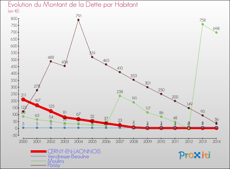 Evolution de la dette par habitant pour la commune de CERNY-EN-LAONNOIS et les communes proches de 2000 à 2014 Comparaison de la dette par habitant pour CERNY-EN-LAONNOIS et les communes voisines de 2000 à 2014