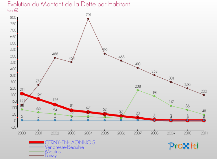 Evolution de la dette par habitant pour la commune de CERNY-EN-LAONNOIS et les communes proches Comparaison de la dette par habitant pour CERNY-EN-LAONNOIS et les communes voisines