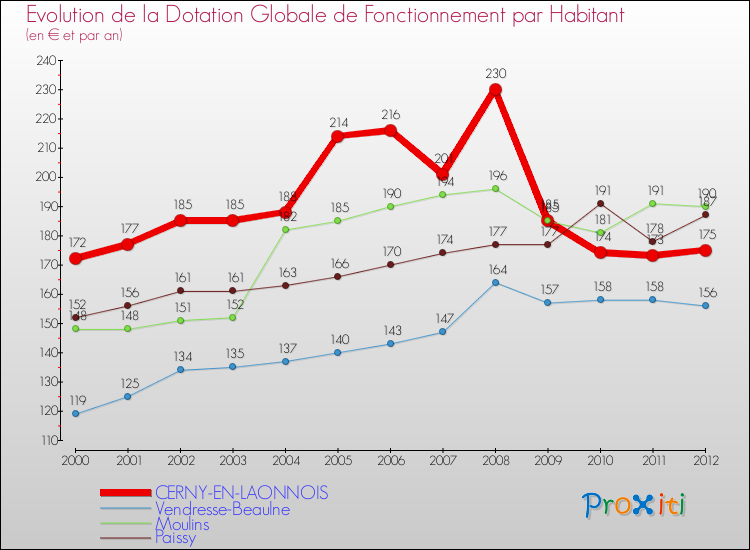Evolution et montant de la dotation globale de fonctionnement par Habitant pour CERNY-EN-LAONNOIS et les communes proches Comparaison des dotations globales de fonctionnement par habitant pour CERNY-EN-LAONNOIS et les communes voisines