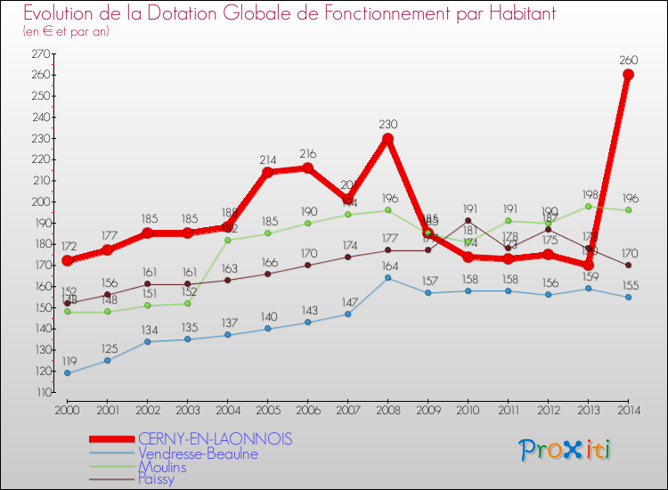 Evolution et montant de la dotation globale de fonctionnement par Habitant pour CERNY-EN-LAONNOIS et les communes proches de 2000 à 2014. Comparaison des dotations globales de fonctionnement par habitant pour CERNY-EN-LAONNOIS et les communes voisines de 2000 à 2014.