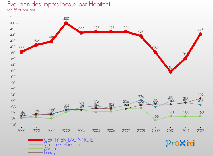 Evolution et montant des impôts locaux par Habitant pour CERNY-EN-LAONNOIS et les communes proches Comparaison des impôts locaux par habitant pour CERNY-EN-LAONNOIS et les communes voisines