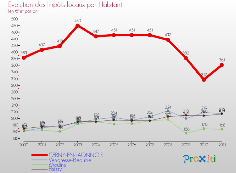 Evolution et montant des impôts locaux par Habitant pour CERNY-EN-LAONNOIS et les communes proches Comparaison des impôts locaux par habitant pour CERNY-EN-LAONNOIS et les communes voisines