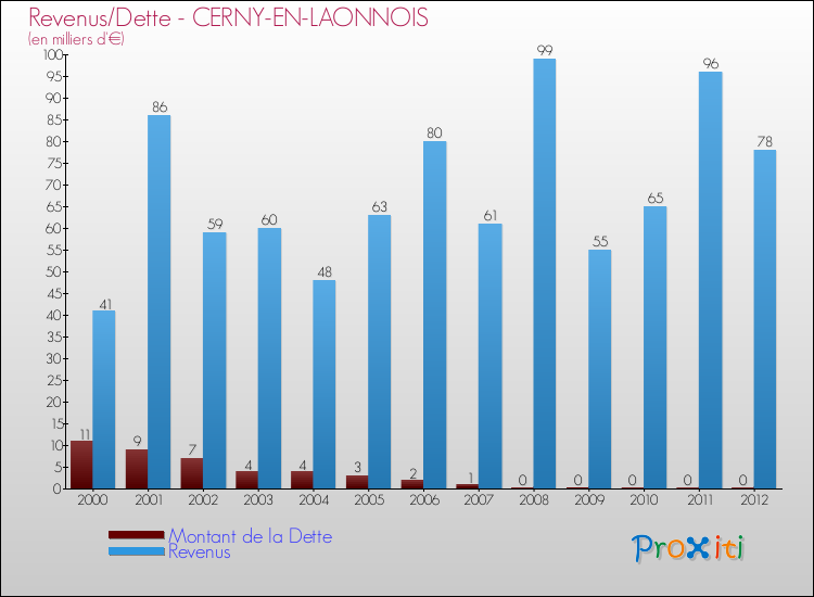 Evolution comparée de la dette et des revenus pour la commune de CERNY-EN-LAONNOIS de 2000 à 2012 Comparaison de la dette et des revenus pour CERNY-EN-LAONNOIS de 2000 à 2012