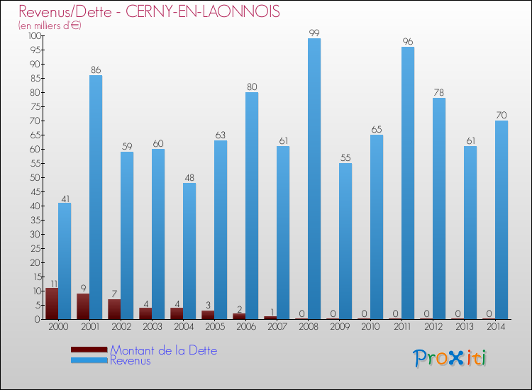 Evolution comparée de la dette et des revenus pour la commune de CERNY-EN-LAONNOIS de 2000 à 2014 Comparaison de la dette et des revenus pour CERNY-EN-LAONNOIS de 2000 à 2014