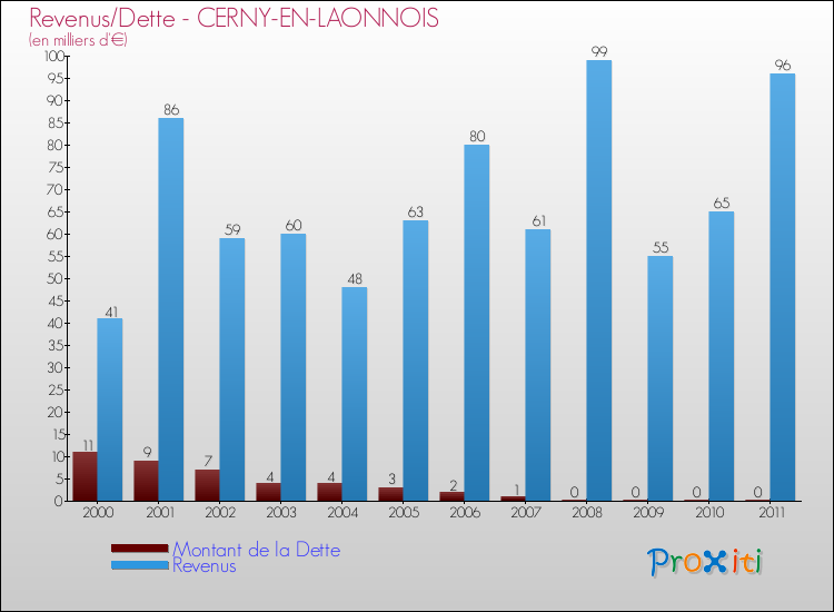 Evolution comparée de la dette et des revenus pour la commune de CERNY-EN-LAONNOIS de 2000 à 2011 Comparaison de la dette et des revenus pour CERNY-EN-LAONNOIS de 2000 à 2011