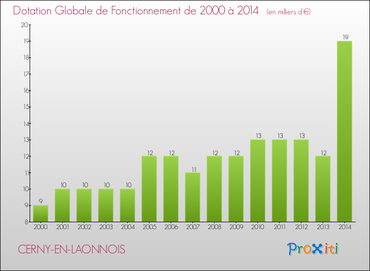 Evolution du montant de la Dotation Globale de Fonctionnement pour la commune de CERNY-EN-LAONNOIS de 2000 à 2014 Evolution du montant de la Dotation Globale de Fonctionnement pour CERNY-EN-LAONNOIS de 2000 à 2014