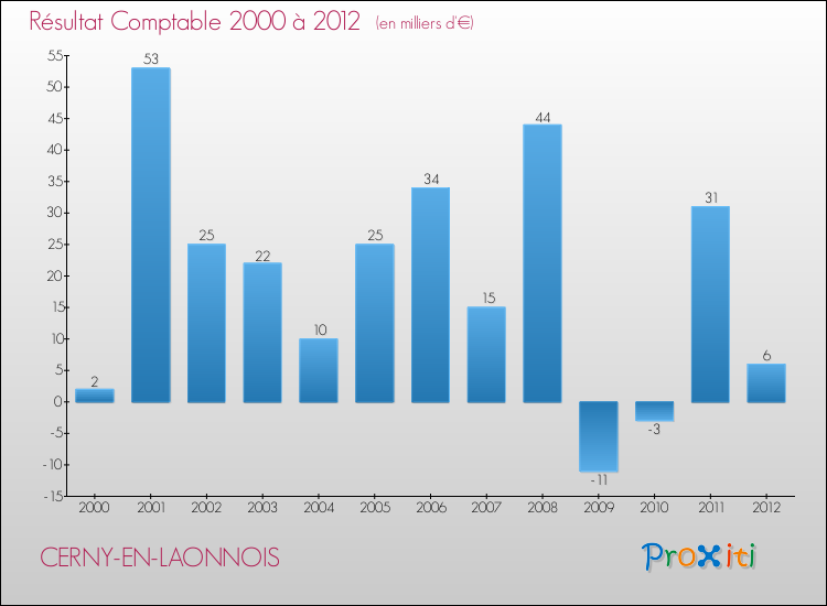 Evolution du résultat comptable pour la commune de CERNY-EN-LAONNOIS de 2000 à 2012 Evolution du résultat comptable pour CERNY-EN-LAONNOIS de 2000 à 2012