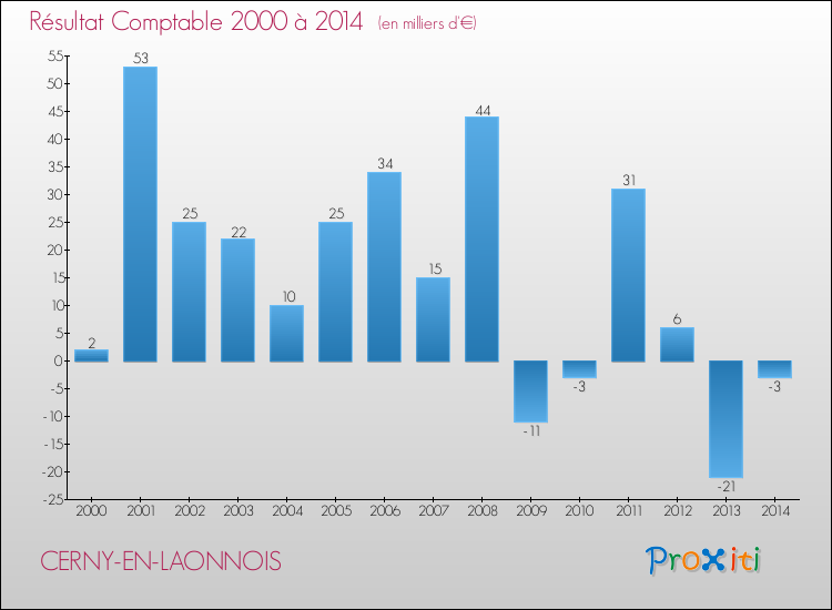 Evolution du résultat comptable pour la commune de CERNY-EN-LAONNOIS de 2000 à 2014 Evolution du résultat comptable pour CERNY-EN-LAONNOIS de 2000 à 2014