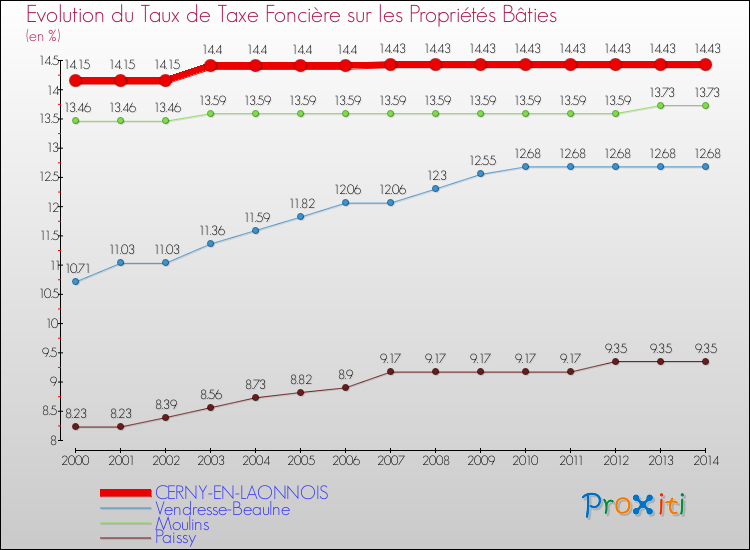 Evolution du taux de la taxe foncière sur le bati pour CERNY-EN-LAONNOIS et les communes proches de 2000 à 2014 Comparaison des taux de taxe foncière sur le bati pour CERNY-EN-LAONNOIS et les communes voisines de 2000 à 2014