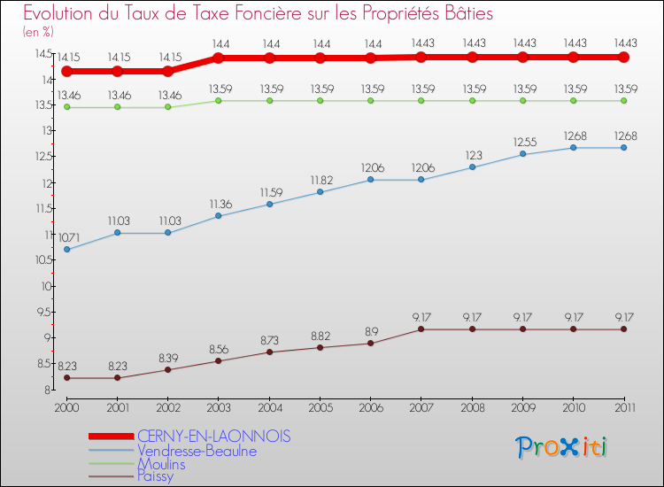 Evolution du taux de la taxe foncière sur le bati pour CERNY-EN-LAONNOIS et les communes proches Comparaison des taux de taxe foncière sur le bati pour CERNY-EN-LAONNOIS et les communes voisines