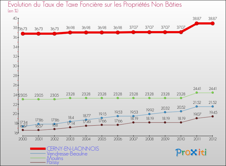 Evolution du taux de la taxe foncière sur les immeubles et terrains non batis pour CERNY-EN-LAONNOIS et les communes proches de 2000 à 2012 Comparaison des taux de la taxe foncière sur les immeubles et terrains non batis pour CERNY-EN-LAONNOIS et les communes voisines de 2000 à 2012
