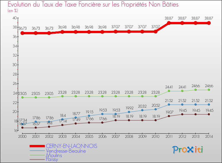 Evolution du taux de la taxe foncière sur les immeubles et terrains non batis pour CERNY-EN-LAONNOIS et les communes proches de 2000 à 2014 Comparaison des taux de la taxe foncière sur les immeubles et terrains non batis pour CERNY-EN-LAONNOIS et les communes voisines de 2000 à 2014