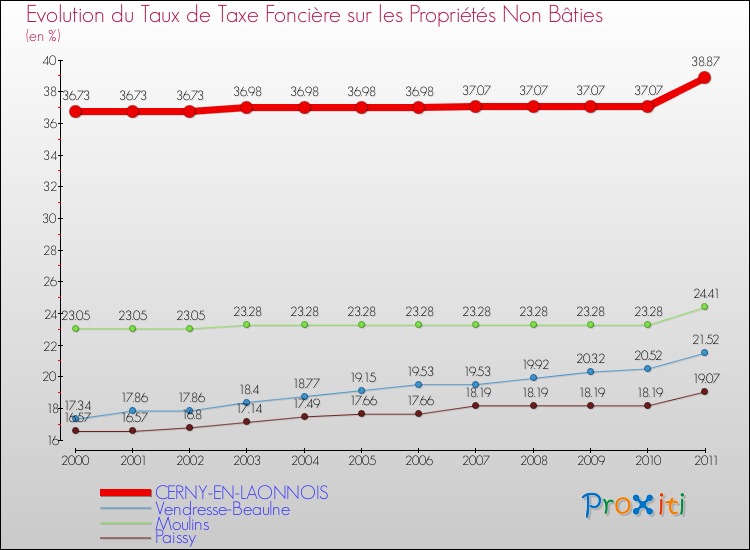 Evolution du taux de la taxe foncière sur les immeubles et terrains non batis pour CERNY-EN-LAONNOIS et les communes proches Comparaison des taux de la taxe foncière sur les immeubles et terrains non batis pour CERNY-EN-LAONNOIS et les communes voisines