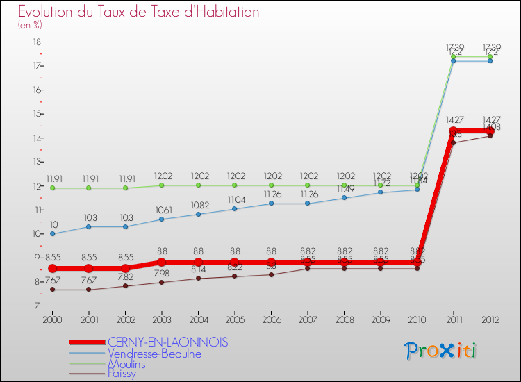 Evolution du taux de la taxe d'habitation pour CERNY-EN-LAONNOIS et les communes proches Comparaison des taux de la taxe d'habitation pour CERNY-EN-LAONNOIS et les communes voisines