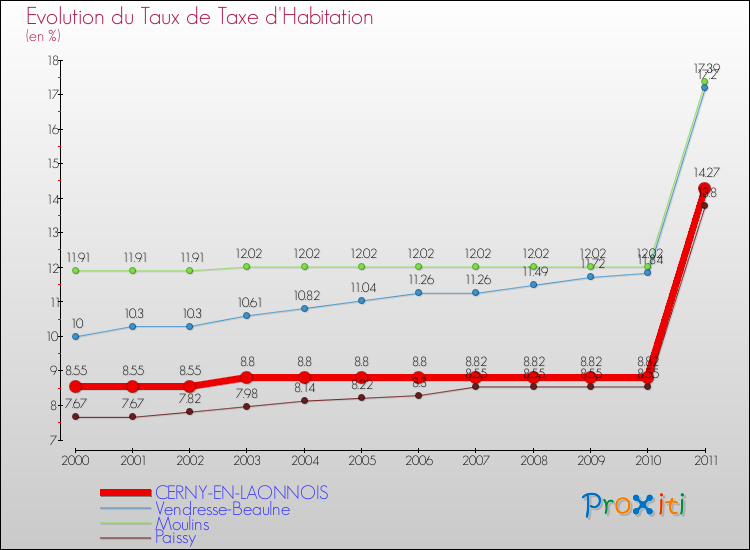 Evolution du taux de la taxe d'habitation pour CERNY-EN-LAONNOIS et les communes proches Comparaison des taux de la taxe d'habitation pour CERNY-EN-LAONNOIS et les communes voisines