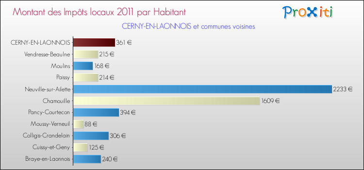 Montant des impôts locaux par Habitant pour CERNY-EN-LAONNOIS et les communes proches Comparaison des impôts locaux par habitant pour CERNY-EN-LAONNOIS et les communes voisines
