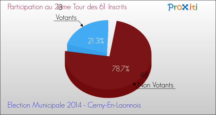Participation au 2ème Tour des Elections Municipales 2014 de la commune de Cerny-En-Laonnois Elections Municipales 2014 - Participation au 2ème Tour pour la commune de Cerny-En-Laonnois