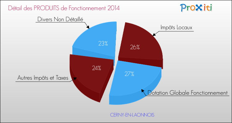 Décomposition du Budget de Fonctionnement 2014 de la commune de CERNY-EN-LAONNOIS Budget de Fonctionnement 2014 pour la commune de CERNY-EN-LAONNOIS