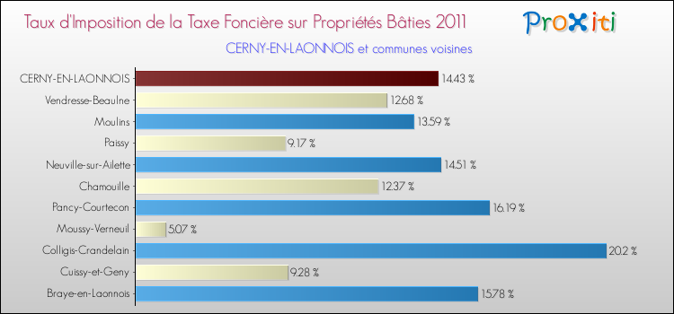 Taux d'imposition de la taxe foncière sur le bati 2011 pour CERNY-EN-LAONNOIS et les communes proches Comparaison des taux d'imposition de la taxe foncière sur le bati 2011 pour CERNY-EN-LAONNOIS et les communes voisines