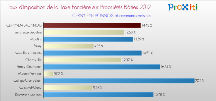 Taux d'imposition de la taxe foncière sur le bati 2012 pour CERNY-EN-LAONNOIS et les communes proches Comparaison des taux d'imposition de la taxe foncière sur le bati 2012 pour CERNY-EN-LAONNOIS et les communes voisines