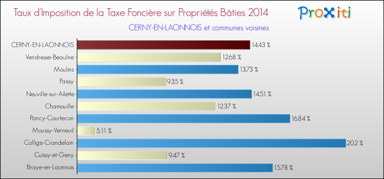 Taux d'imposition de la taxe foncière sur le bati 2014 pour CERNY-EN-LAONNOIS et les communes proches Comparaison des taux d'imposition de la taxe foncière sur le bati 2014 pour CERNY-EN-LAONNOIS et les communes voisines