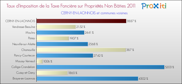 Taux d'imposition de la taxe foncière sur les immeubles et terrains non batis 2011 pour CERNY-EN-LAONNOIS et les communes proches Comparaison des taux d'imposition de la taxe foncière sur les immeubles et terrains non batis 2011 pour CERNY-EN-LAONNOIS et les communes voisines
