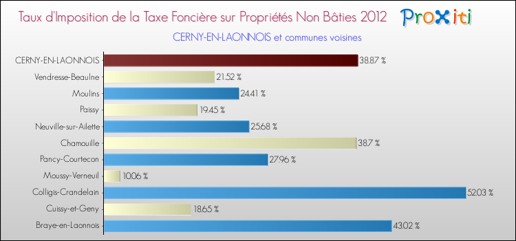 Taux d'imposition de la taxe foncière sur les immeubles et terrains non batis 2012 pour CERNY-EN-LAONNOIS et les communes proches Comparaison des taux d'imposition de la taxe foncière sur les immeubles et terrains non batis 2012 pour CERNY-EN-LAONNOIS et les communes voisines