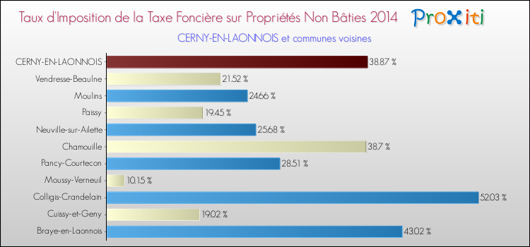 Taux d'imposition de la taxe foncière sur les immeubles et terrains non batis 2014 pour CERNY-EN-LAONNOIS et les communes proches Comparaison des taux d'imposition de la taxe foncière sur les immeubles et terrains non batis 2014 pour CERNY-EN-LAONNOIS et les communes voisines