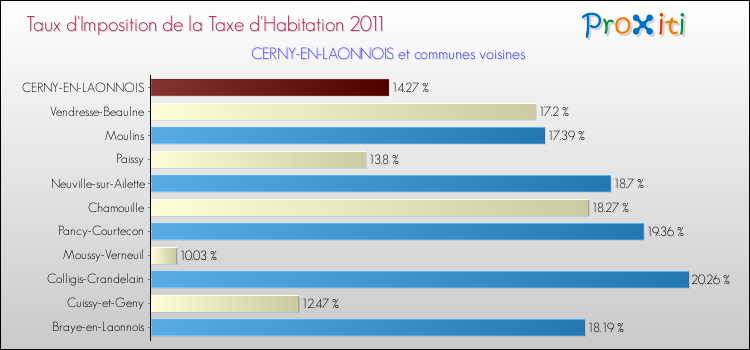 Taux d'imposition de la taxe d'habitation 2011 pour CERNY-EN-LAONNOIS et les communes proches Comparaison des taux d'imposition de la taxe d'habitation 2011 pour CERNY-EN-LAONNOIS et les communes voisines