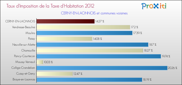 Taux d'imposition de la taxe d'habitation 2012 pour CERNY-EN-LAONNOIS et les communes proches Comparaison des taux d'imposition de la taxe d'habitation 2012 pour CERNY-EN-LAONNOIS et les communes voisines