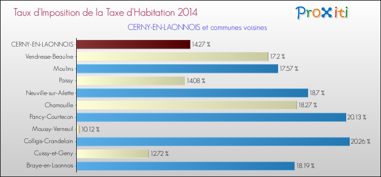 Taux d'imposition de la taxe d'habitation 2014 pour CERNY-EN-LAONNOIS et les communes proches Comparaison des taux d'imposition de la taxe d'habitation 2014 pour CERNY-EN-LAONNOIS et les communes voisines