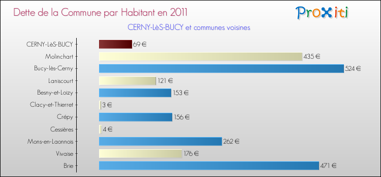Dette par habitant de la commune en 2011 pour CERNY-LèS-BUCY et les communes proches Comparaison de la dette par habitant de la commune en 2011 pour CERNY-LèS-BUCY et les communes voisines
