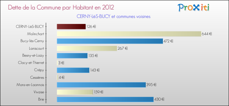 Dette par habitant de la commune en 2012 pour CERNY-LèS-BUCY et les communes proches Comparaison de la dette par habitant de la commune en 2012 pour CERNY-LèS-BUCY et les communes voisines