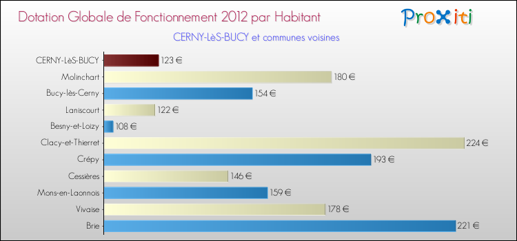 Montant des dotations globales de fonctionnement DGF par Habitant pour CERNY-LèS-BUCY et les communes proches Comparaison des des dotations globales de fonctionnement DGF par habitant pour CERNY-LèS-BUCY et les communes voisines