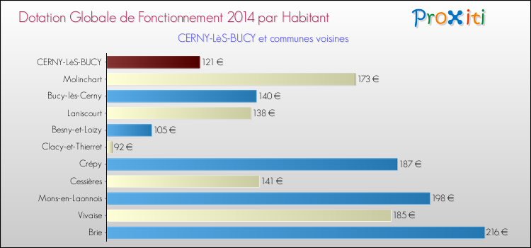 Montant des dotations globales de fonctionnement DGF par Habitant pour CERNY-LèS-BUCY et les communes proches en 2014. Comparaison des des dotations globales de fonctionnement DGF par habitant pour CERNY-LèS-BUCY et les communes voisines en 2014.