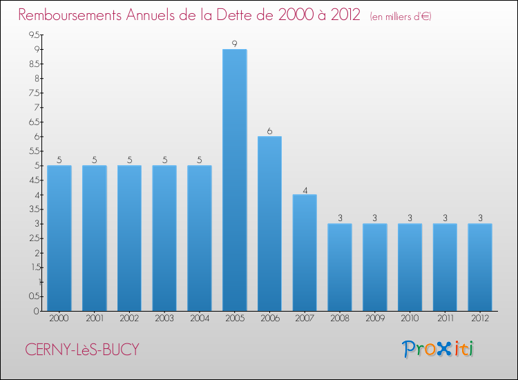 Evolution de l'annuité de la dette pour la commune de CERNY-LèS-BUCY de 2000 à 2012 Annuités de la dette pour CERNY-LèS-BUCY de 2000 à 2012