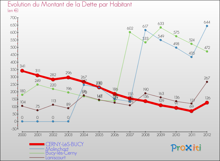 Evolution de la dette par habitant pour la commune de CERNY-LèS-BUCY et les communes proches de 2000 à 2012 Comparaison de la dette par habitant pour CERNY-LèS-BUCY et les communes voisines de 2000 à 2012
