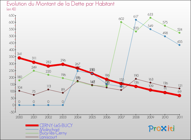 Evolution de la dette par habitant pour la commune de CERNY-LèS-BUCY et les communes proches Comparaison de la dette par habitant pour CERNY-LèS-BUCY et les communes voisines