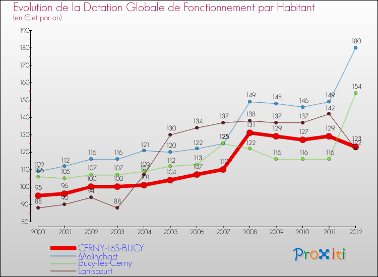 Evolution et montant de la dotation globale de fonctionnement par Habitant pour CERNY-LèS-BUCY et les communes proches Comparaison des dotations globales de fonctionnement par habitant pour CERNY-LèS-BUCY et les communes voisines